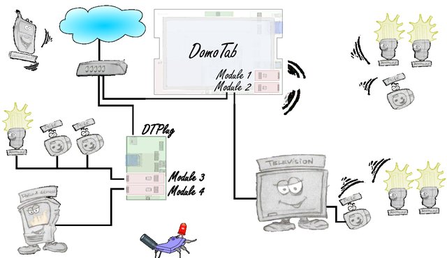 Modularité avec le système DomoTab